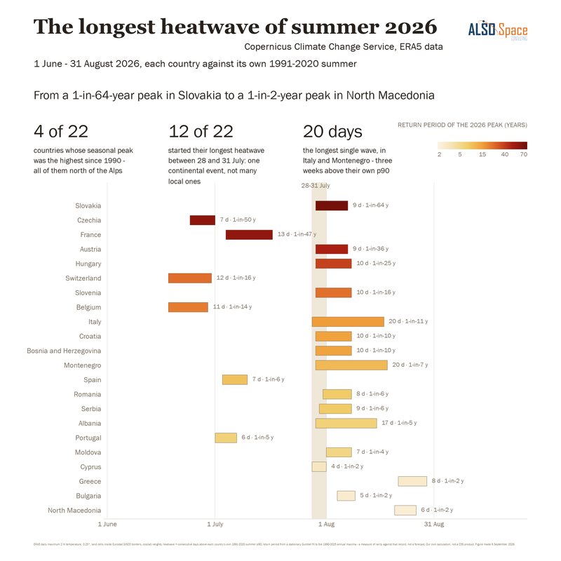 The longest heatwave of summer 2026 in 22 European countries, one bar per country along the summer, coloured by the return period of its peak
