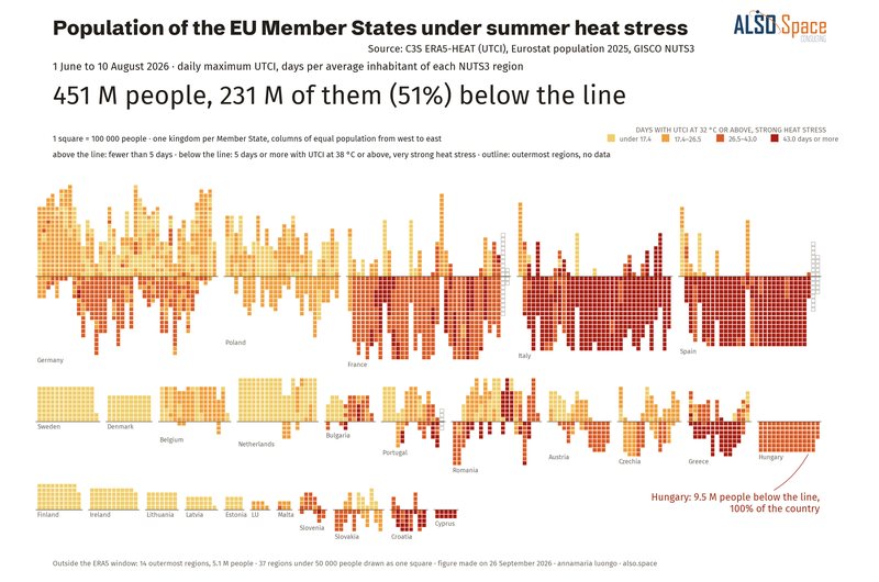 Population of the EU Member States under summer heat stress, 1 June to 10 August 2026: one square for every 100,000 people, below the line those living in regions which averaged five days or more of very strong heat stress