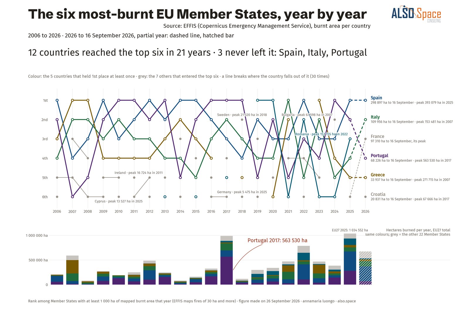 The six most-burnt EU Member States, year by year
