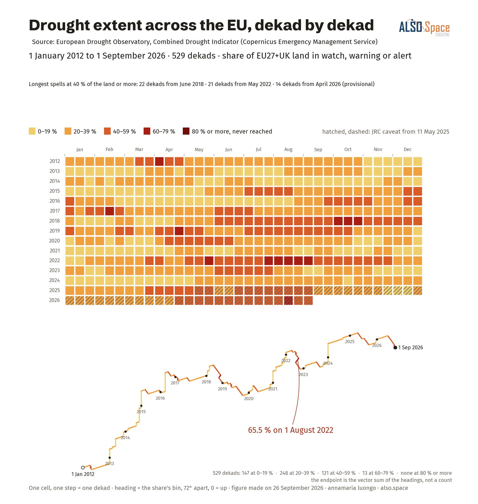 Drought extent across the EU and the United Kingdom, dekad by dekad