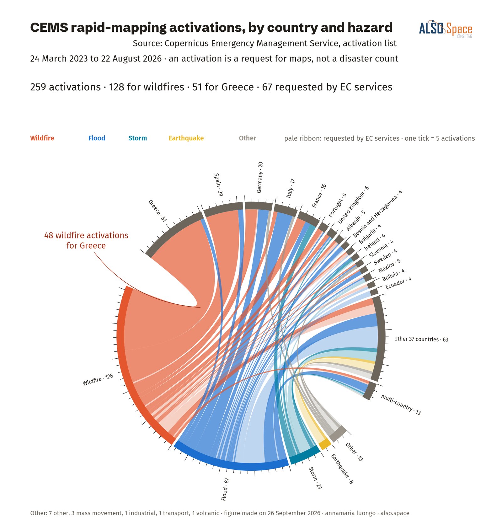 CEMS rapid-mapping activations, by country and hazard