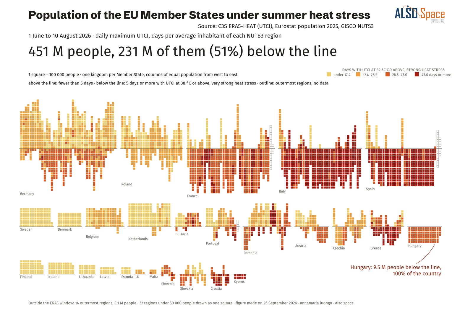 Population of the EU Member States under summer heat stress