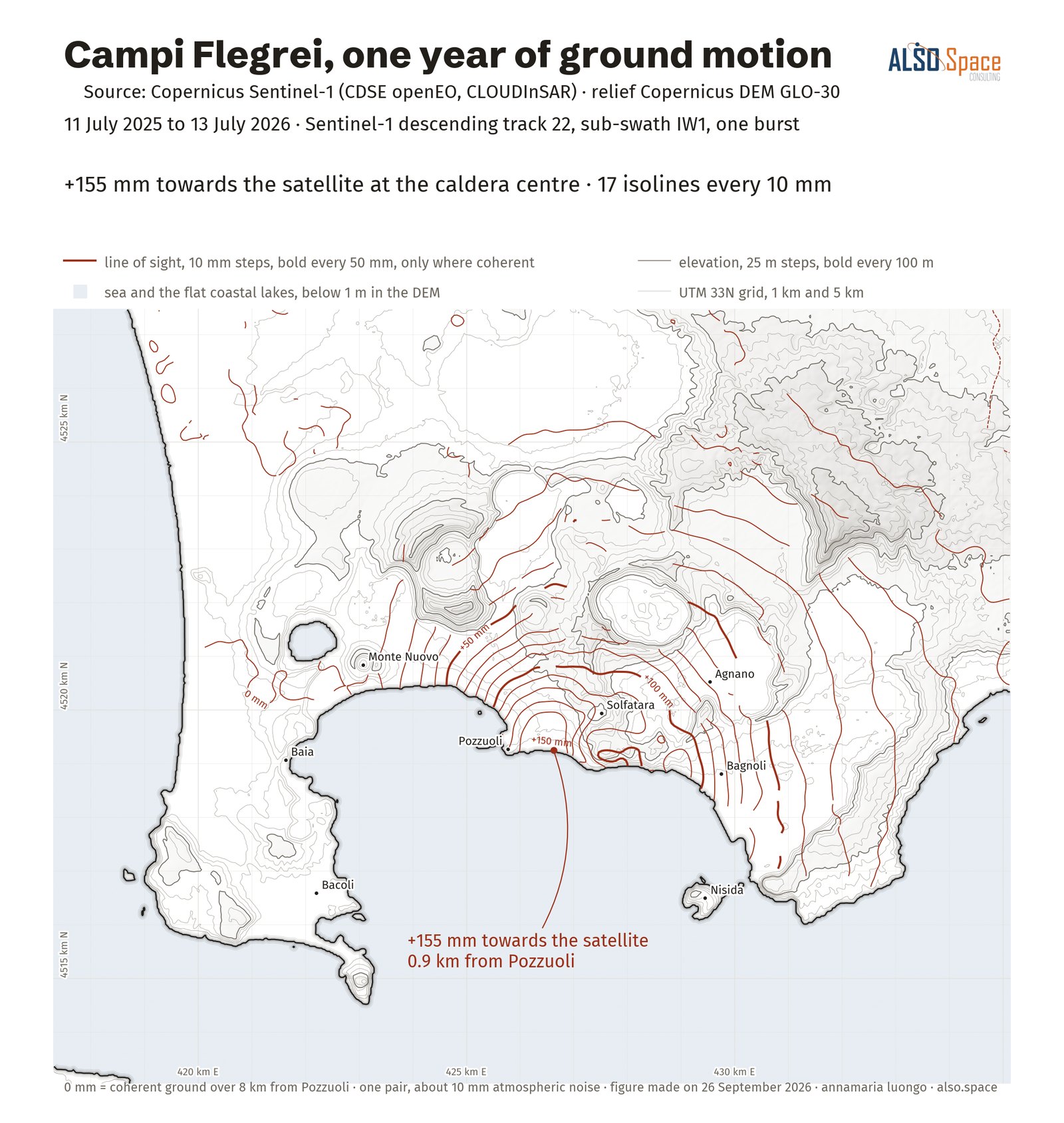 Campi Flegrei, one year of ground motion